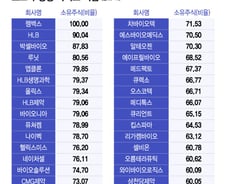 소액주주 비율 높은 바이오 상장사…'상법 개정' 리스크 부각