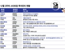 12월 셋째주, 100억이상 '뭉칫돈' 몰린 메가딜 스타트업은