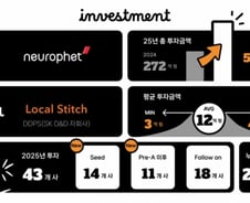 "517억 투자"…퓨처플레이, '스타트업 밸류업 파트너' 자리매김