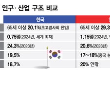 고령화 위기에 산업 구조도 비슷…선택지가 닮아버린 한국과 일본