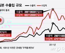 '의존'에서 '경쟁'으로…한일 경제협력 61년史