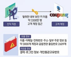 3300만건 아니라 3000건이라는 쿠팡…소비자 신뢰 되돌릴 수 있을까