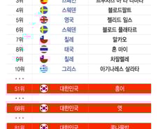 [더차트]"한국 '이 음식', 더러운 화장실 생각 나"...세계 최악의 음식 100가지