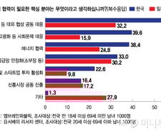 "대미협상 공동대응 필요"…한일 국민들이 보는 경제협력 필요성은
