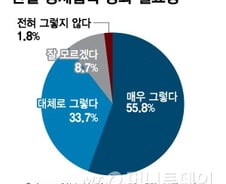 한일 경제협력에 적극적인 日 경제인…10명 중 9명 '강화해야'