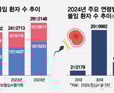 작년 국내 불임환자 29만명…늦은 결혼·출산에 2년 연속 증가세