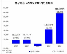 삼성자산운용, 올해 개인 ETF 순매수도 1위…총 순자산 113조 돌파