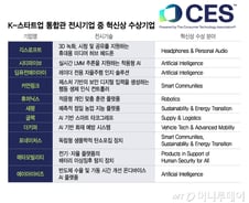 K-스타트업 81곳, 창진원 '통합관' 통해 CES 2026 출격