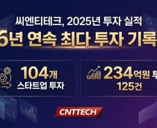 "6년 연속 최다"…씨엔티테크, 작년 104개 초기 스타트업에 투자