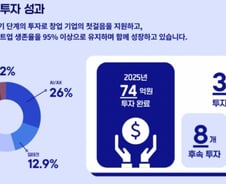 AI반도체 유니콘 '리벨리온' 키운 서울대기술지주, 작년 74억 투자