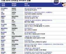 "한파도 이겨냈다"…연말·연시 투자 유치 성공한 스타트업 12곳