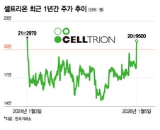 셀트리온, 2년만에 20만원 박스권 드디어 뚫었다