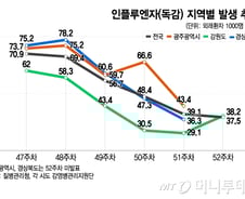 질병청, 올 하반기 지역별 '독감 지도' 공개…맞춤 방역 강화