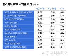 글로벌 빅 이벤트 앞둔 헬스케어…투자종목 pick 어려울 땐 ETF