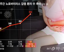 "우리 애도 감염?" 영유아 환자 '최다' 이 바이러스…학부모들 발동동