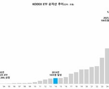 삼성자산운용, ETF 순자산 120조 돌파…100조 후 86일 만