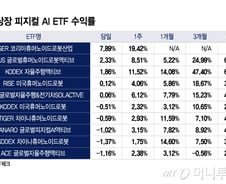 국내 피지컬 AI ETF도 수익률 제각각…어떤 종목 담았길래