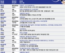 "기술력 갖춘 초기 스타트업 잡아라"…AI·딥테크 기업에 쏠린 투자금