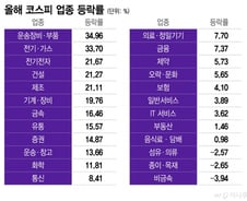 "오르는 종목만 올라" 15만전자도 싸다?...'오천피 시대' 뭘 살까