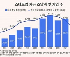 日 스타트업 생태계도 '옥석 가리기'…작년 벤처투자액 '7조' 투입