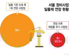 [단독]반복되는 일몰제 공포…일몰 연장에도 4곳 중 1곳은 다시 위기