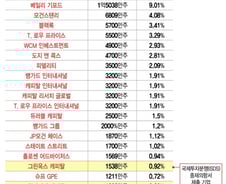 쿠팡 美 투자자 추가 ISDS 분쟁 가능성…지분구조가 가진 리스크