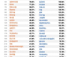 [더차트]"올 초에만 샀어도"...1억이 3억 됐다, 상승률 1위 '이 종목'