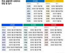 사외이사 3년 단임제 추진..'회장 참호, 이사회 참호' 모두 막는다
