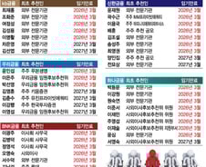 초긴장 금융지주…3월 주총서 사외이사 대거 교체되나