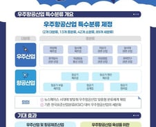 우주청·국가데이터처, 우주항공산업 맞춤형 분류체계 마련