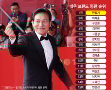 [더차트] '영원한 국민 배우' 안성기, 대중의 마음엔 여전히 '1위'