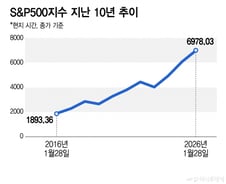 미장 쭉쭉 오를 때..."돈이 휴지가 됐다" 투자 손 놨다가 '날벼락'