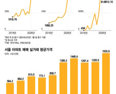 "주가 2.3배, 집값 2.8배"…당신의 돈이 잠든 사이, 당신은 가난해졌다