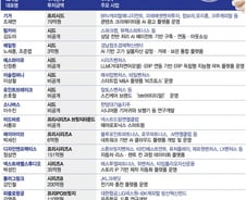 방산·모빌리티에 100억 '뭉칫돈'…초기·중후기 벤처 투자 활발