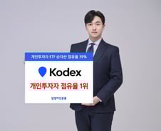 삼성자산운용, ETF 개인투자자 점유율 39%…약 4년만에 1위 재등극