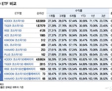 오천피 놓치고 "3000스닥 베팅"...수익률 가장 높은 코스닥 ETF는[ETFvsETF]