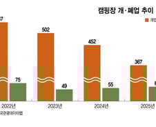 "100만원짜리 30만원에" 텐트 접는 캠퍼들…'급매' 캠핑장 쌓인다