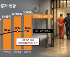 치료만 잘 받아도 또 들어올 일 없는데...수용자 10명 중 1명은 '정신질환'