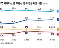 한국 '부동산 공화국' 진짜였네…'정반대' 미국은 어디 투자?