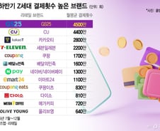 [더차트]"이 편의점서 대체 얼마 쓴거야"...월 4500만회 긁은 Z세대