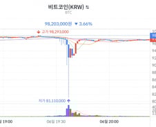 "빗썸 왜 이래" 2000원 주려다 2000 BTC 쐈다(?)...비트코인 한때 -15%