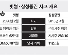 8년 전 '유령주식' 판박이…있지도 않은 비트코인 62만개 뿌린 빗썸