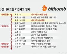 '60조 비트코인 오지급' 역대급 사고...빗썸 장외주가 11% 급락