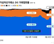 주말 뒤흔든 '빗썸 쇼크' 이용자 엑소더스는 막았는데…변수는?