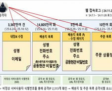 쿠팡 개인정보 3367만건 유출·1.4억회 조회