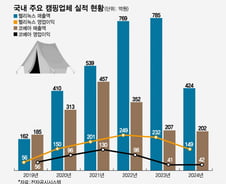 텐트 앞 불멍 열풍 식자…캠핑 산업 성장 열기 식었다