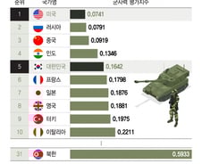 [더차트] "일본보다 높네" 핵 없는 한국, 세계 군사력 '5위'…북한은?