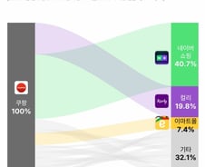 '쿠팡' 여전히 1순위는 맞는데…가장 많이 떠난 30대, 어디로?