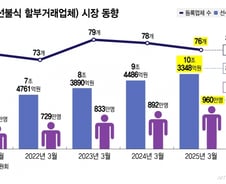 "적금 들면 에어팟 공짜" 상조상품에 속았다…"해약? 300만원 내놔"