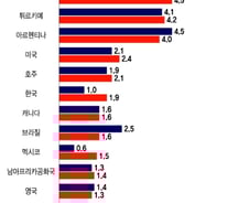 "韓 성장률 다른 나라와 비교했더니"…'기업의 힘'이 보인다